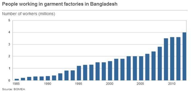 Graph showing one million people working in garment factories in 1985, compared to four million in 2010