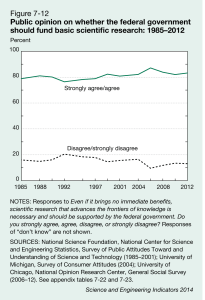 Public opinion on federal funding of basic research 1985-2012. Data via NSF
