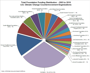 Funding Distribution - 2003 to 2010. U.S. Climate Change Countermovement Organisations