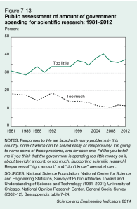 Public assessment of amount of government spending for scientific research 1961-2012