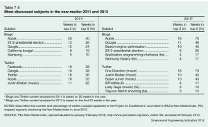 Most discussed subjects in new media: 2011 and 2012