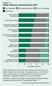 Public interest in selected scientific issues 2012