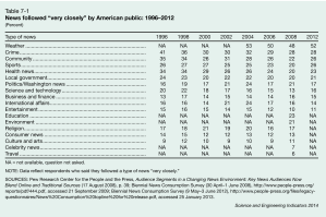 Science news followed "very closely" by American public: 1996-2012