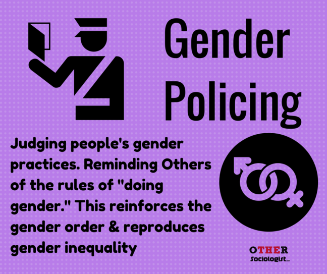 Icon of a police holding up a document, and the "male" and "female" gender symbols intertwined. Text says: Gender policing. Judging people's gender practices. Reminding Others of the rules of "doing gender." This reinforces the gender order & reproduces gender inequality