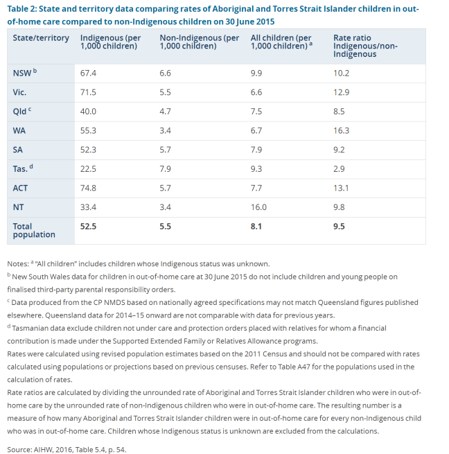 Indigenous vs non-Indigenous children in out of home care across states