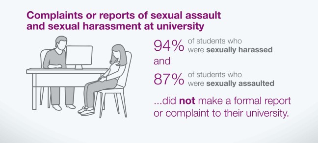 Infographic shows a man behind a desk and a woman figure looking down. They do not have faces. The title says: complaints or reports on sexual assault and sexual harassment at university. 94% of students who were sexually harassed and 87% of those sexually assaulted did NOT make a formal report or complaint to their university