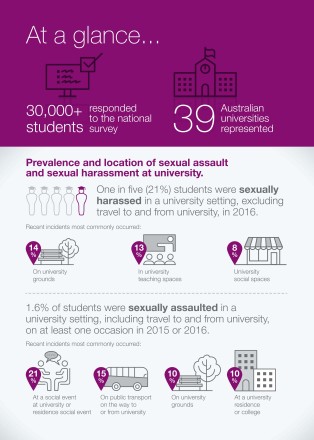 Infographic, 'At a glance.' Shows icons with various statistics from the report, including: 30,000+ students responded to the national survey. 39 Australian universities represented. Prevalence and location of sexual assault and sexual harassment at university. One in five (21%) students were sexually harassed.
