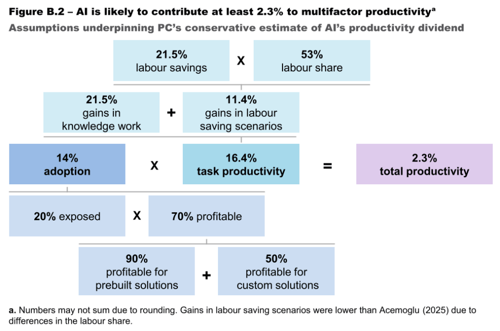 Diagram includes 21.5% labour savings, multiplied by 53% labour share, divided by 21.5% gains in knowledge work, plus 11.4% gains in labour savings scenarios