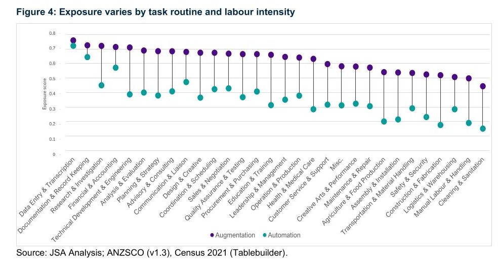 Bar plot graph showing that AI exposure varies by task routine and labour intensity. With 0.7 exposure score and 0.75 augmentation, data entry and transcription has the highest AI exposure, and cleaning and sanitation has the lowest.