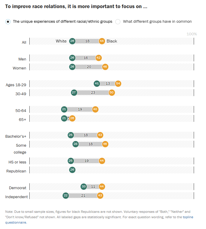 Slider graph showing 44% of Black people think focusing on differences is more important to race relations, vs 26% of white people