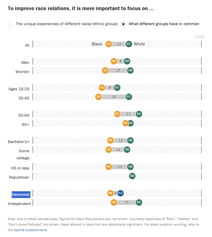 Slider graph showing 57% of white people think focusing on similarities is more important to race relations, than 45% of Black people