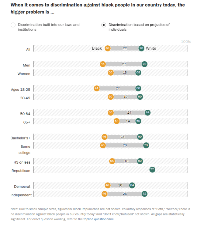 Slider graph showing 70% of white people say that individual prejudice is the main cause of discrimination against Black people, in comparison to 48%