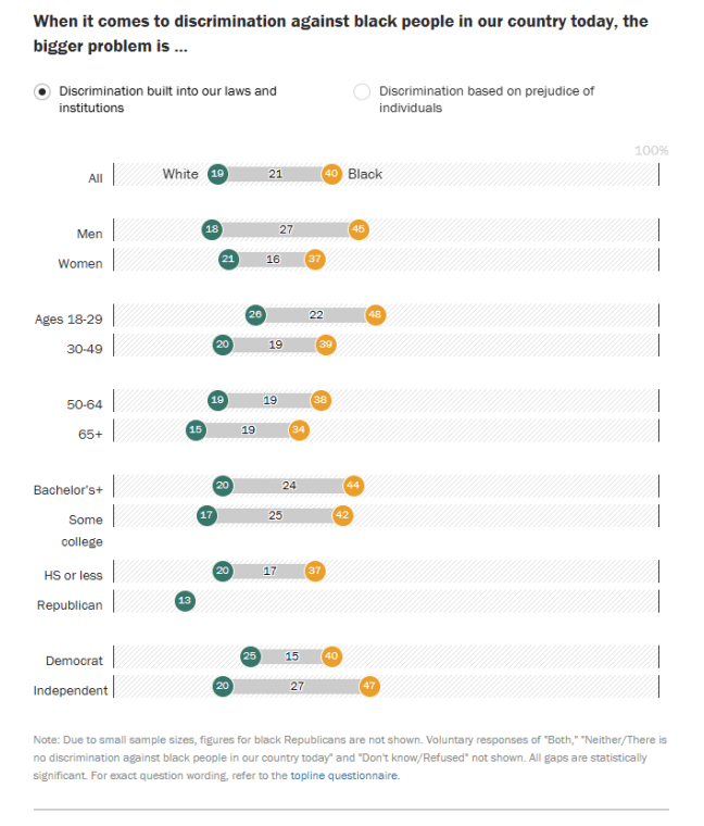 Slider graph showing white and Black people's responses, broken down by gender, age, education, and political affiliation. It shows 19% of white people and 40% of Black people think discrimination built into laws and institutions is the major reason for discrimination against Black people in the USA today