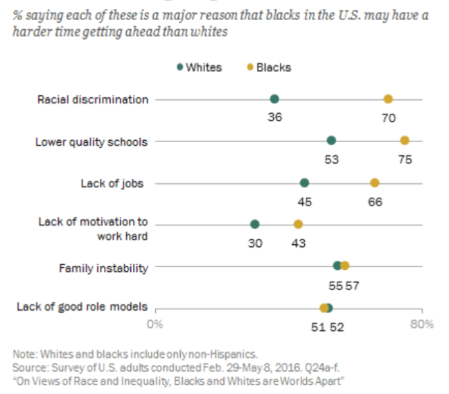 Slider graph showing the major reason why Black people in the USA may have a harder time getting ahead than white people. It shows 36% of white people vs 70% of Black people