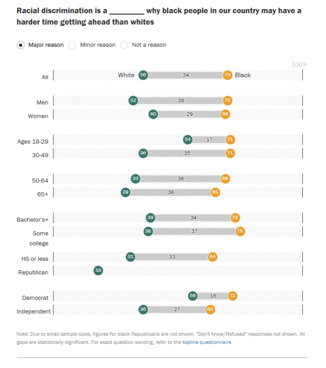 Slider graph showing white and Black people's responses, broken down by gender, age, education, and political affiliation. It shows 36% of white peple vs 70% of Black people think racial discrimiantion is a major reason why Black people in the USA may have a harder time getting ahead than white people